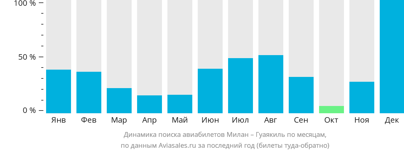 Динамика поиска авиабилетов из Милана в Гуаякиль по месяцам