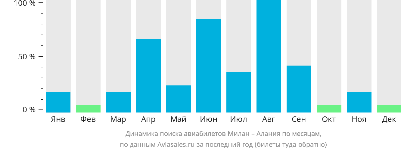 Динамика поиска авиабилетов из Милана в Аланью по месяцам