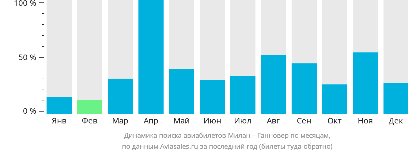 Динамика поиска авиабилетов из Милана в Ганновер по месяцам