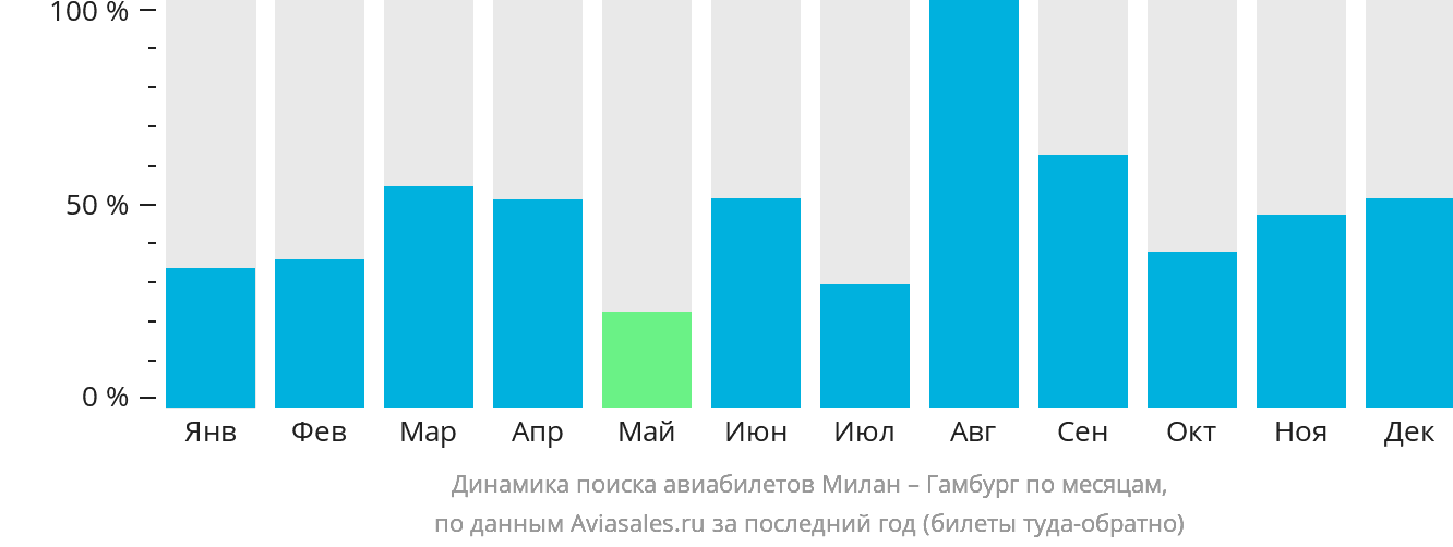 Динамика поиска авиабилетов из Милана в Гамбург по месяцам