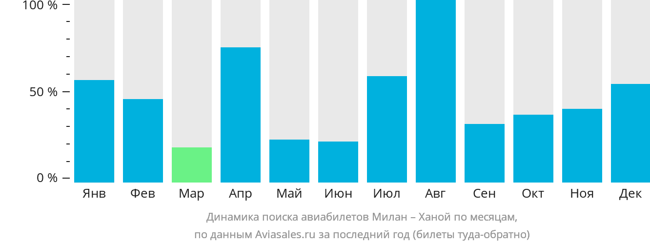 Динамика поиска авиабилетов из Милана в Ханой по месяцам
