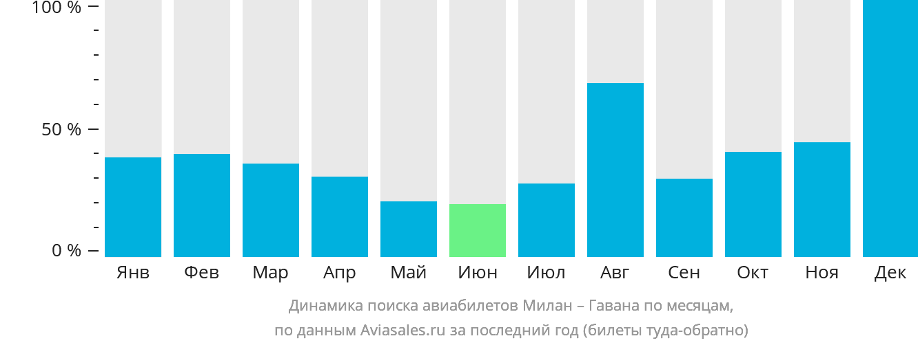 Динамика поиска авиабилетов из Милана в Гавану по месяцам