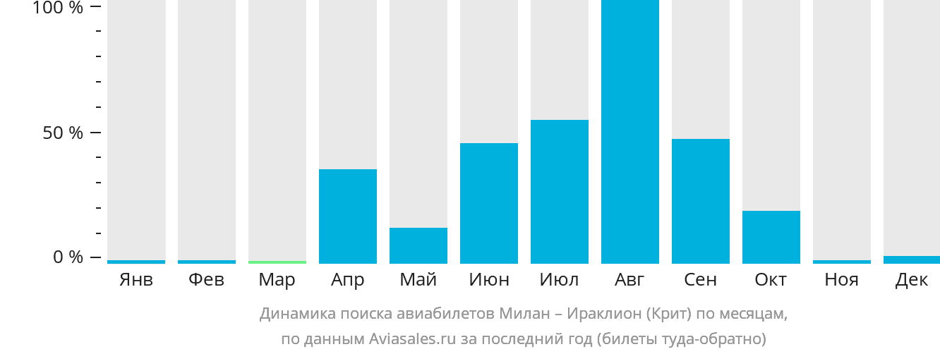 Динамика поиска авиабилетов из Милана в Ираклион по месяцам