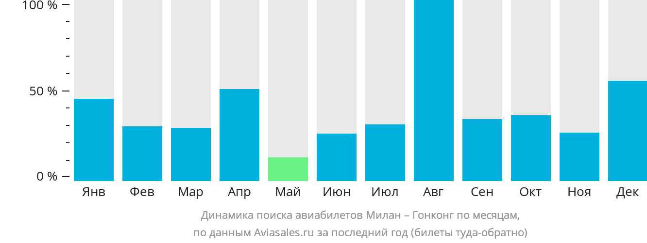Динамика поиска авиабилетов из Милана в Гонконг по месяцам