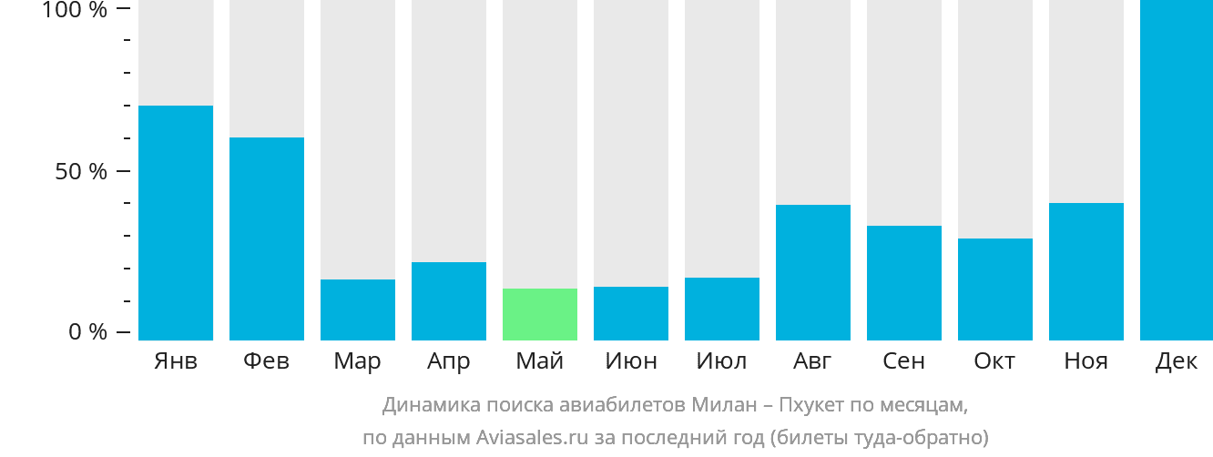 Динамика поиска авиабилетов из Милана на Пхукет по месяцам