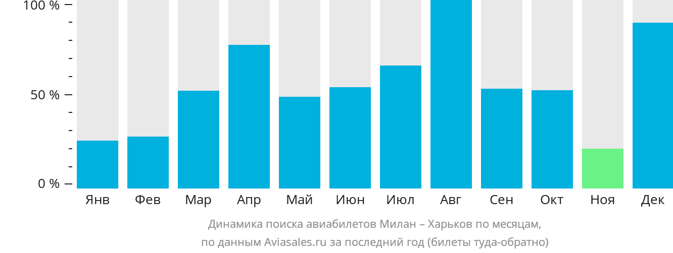 Динамика поиска авиабилетов из Милана в Харьков по месяцам