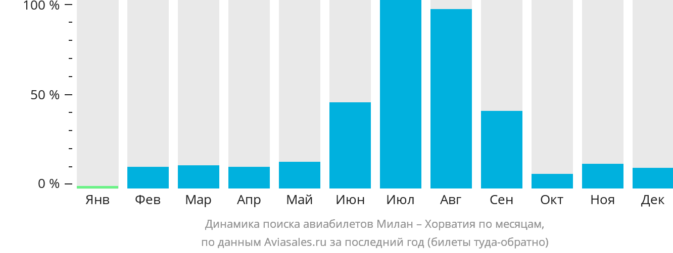 Динамика поиска авиабилетов из Милана в Хорватию по месяцам