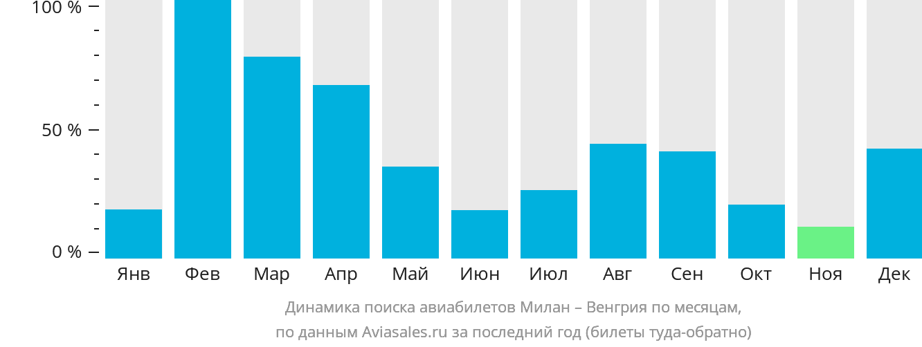 Динамика поиска авиабилетов из Милана в Венгрию по месяцам