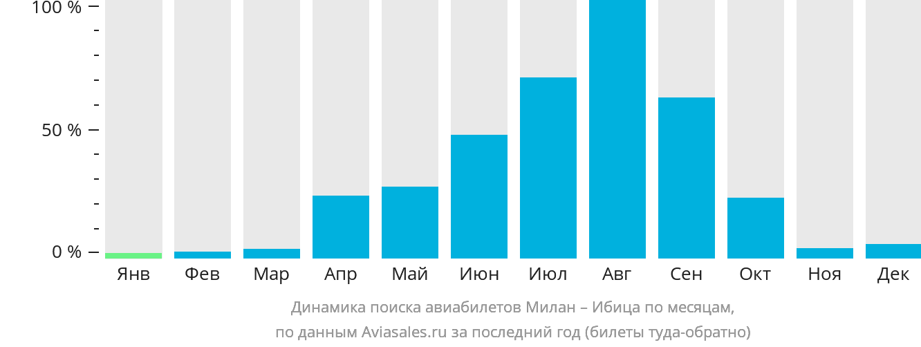 Динамика поиска авиабилетов из Милана на Ибицу по месяцам