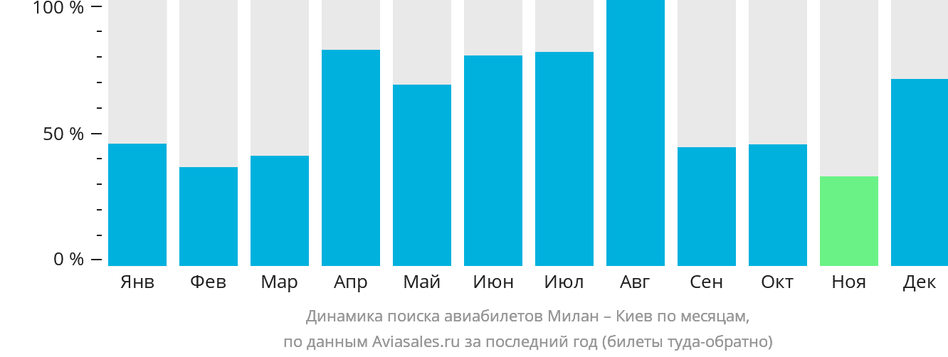 Динамика поиска авиабилетов из Милана в Киев по месяцам