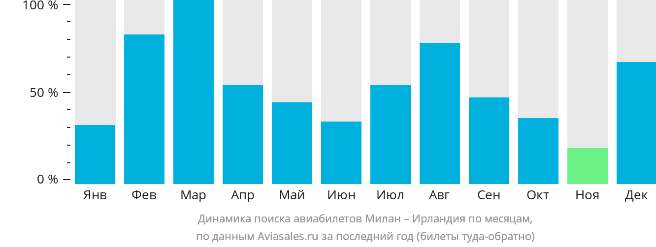 Динамика поиска авиабилетов из Милана в Ирландию по месяцам