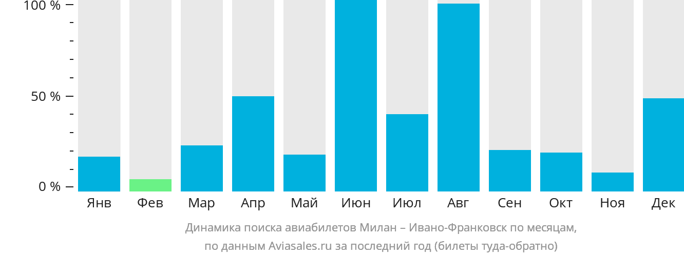 Динамика поиска авиабилетов из Милана в Ивано-Франковск по месяцам