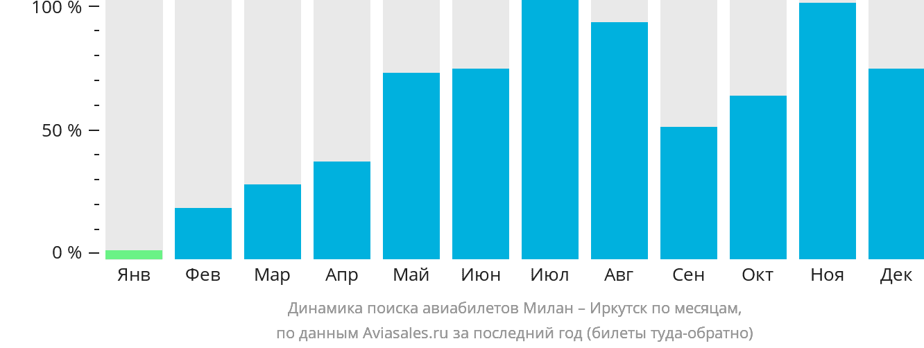 Динамика поиска авиабилетов из Милана в Иркутск по месяцам