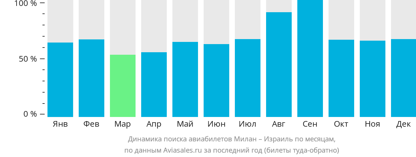 Динамика поиска авиабилетов из Милана в Израиль по месяцам