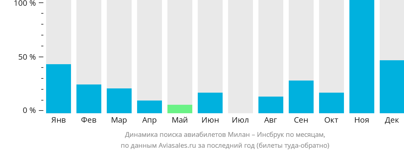 Динамика поиска авиабилетов из Милана в Инсбрук по месяцам