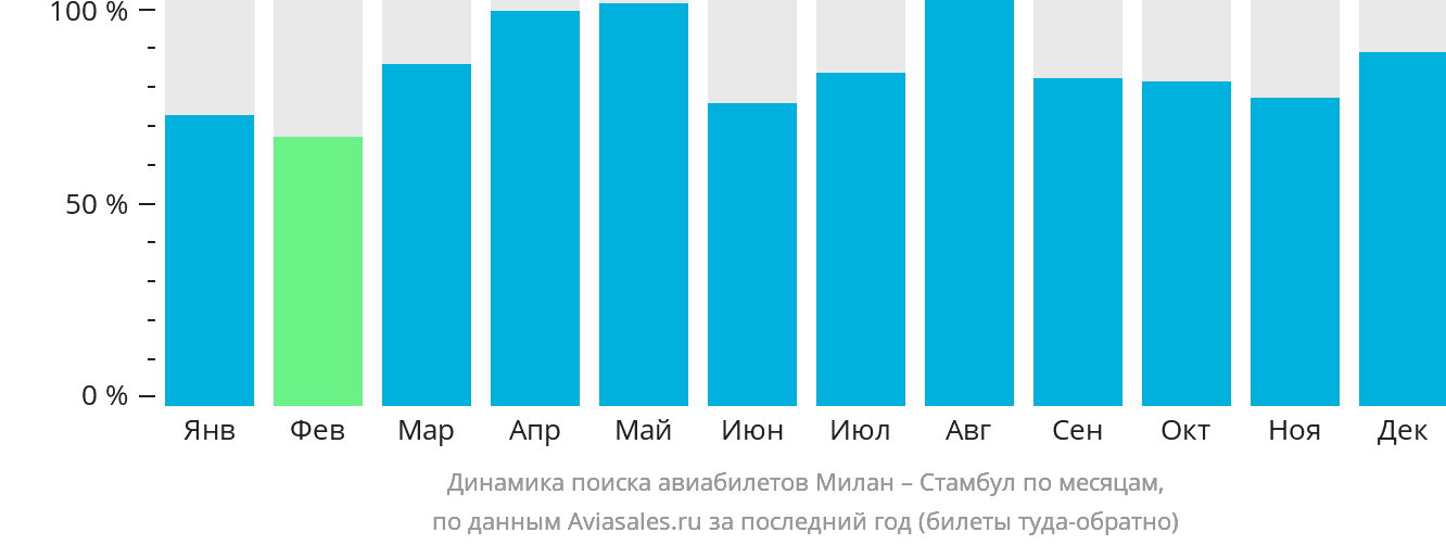 Динамика поиска авиабилетов из Милана в Стамбул по месяцам