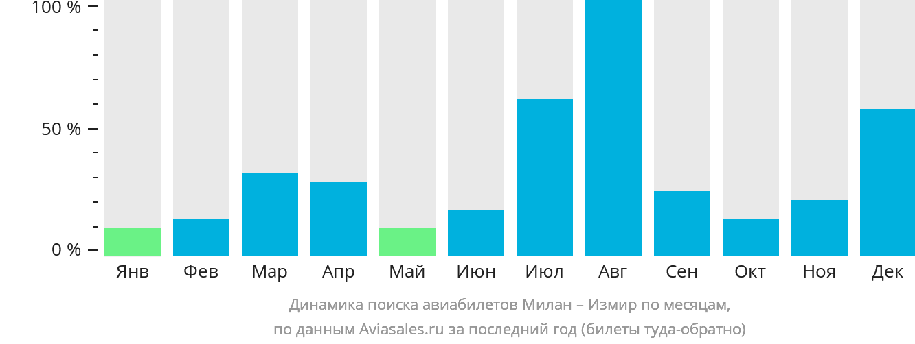 Динамика поиска авиабилетов из Милана в Измир по месяцам