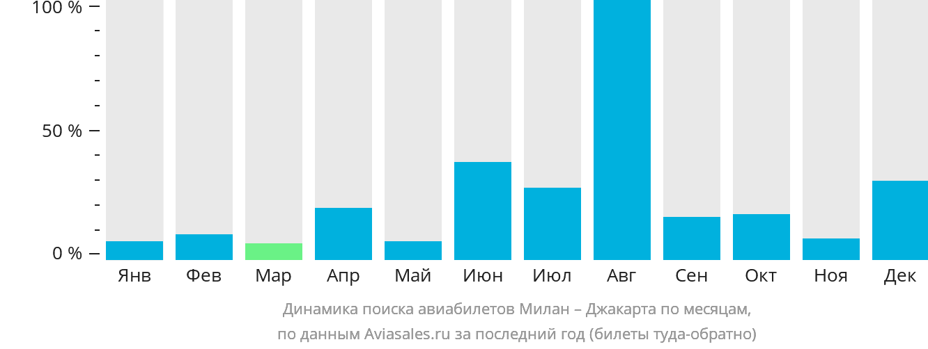 Динамика поиска авиабилетов из Милана в Джакарту по месяцам