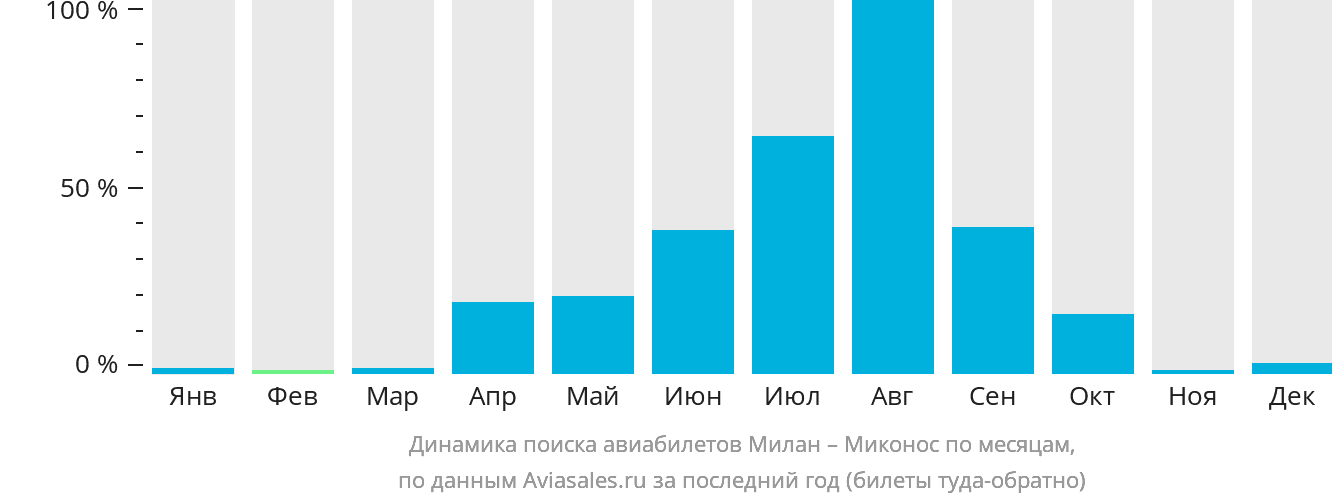 Динамика поиска авиабилетов из Милана в Миконос по месяцам