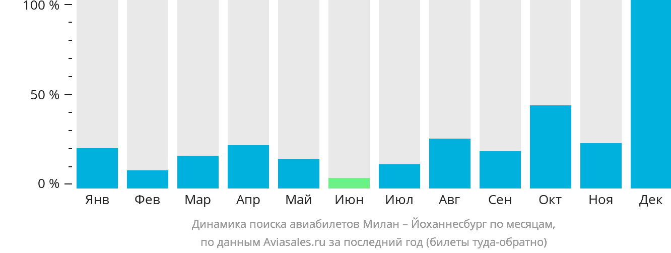Динамика поиска авиабилетов из Милана в Йоханнесбург по месяцам