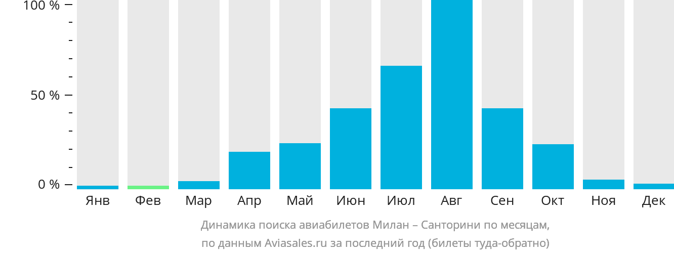 Динамика поиска авиабилетов из Милана на Тиру по месяцам