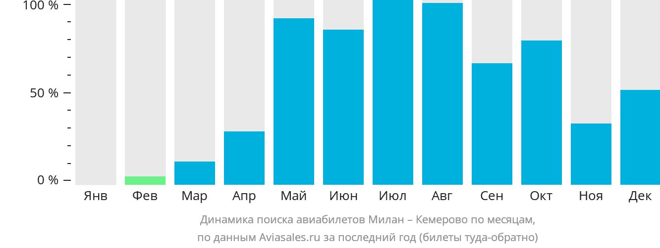 Динамика поиска авиабилетов из Милана в Кемерово по месяцам