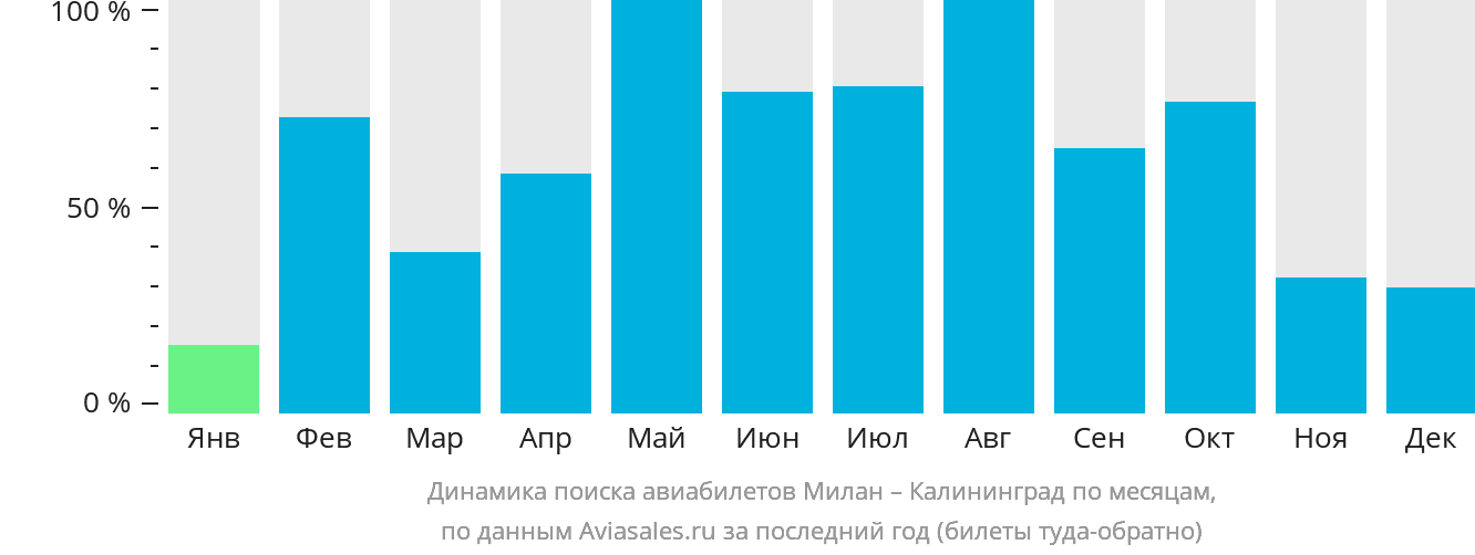 Динамика поиска авиабилетов из Милана в Калининград по месяцам