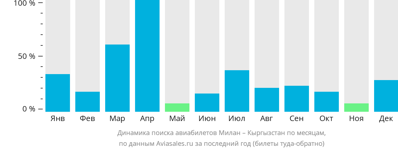 Динамика поиска авиабилетов из Милана в Кыргызстан по месяцам