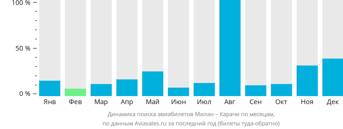 Динамика поиска авиабилетов из Милана в Карачи по месяцам