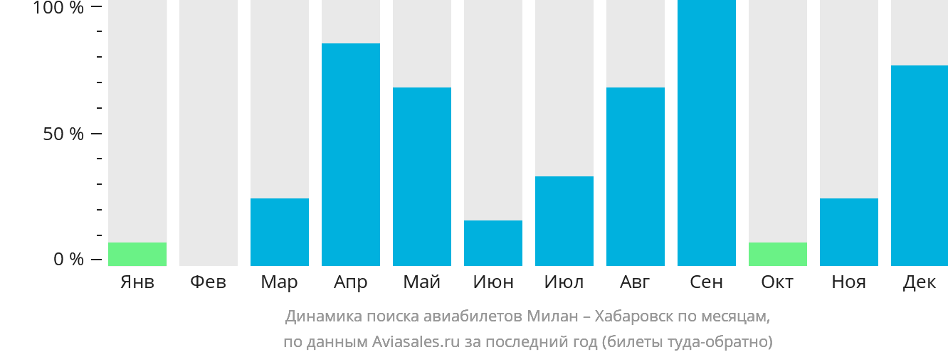 Динамика поиска авиабилетов из Милана в Хабаровск по месяцам