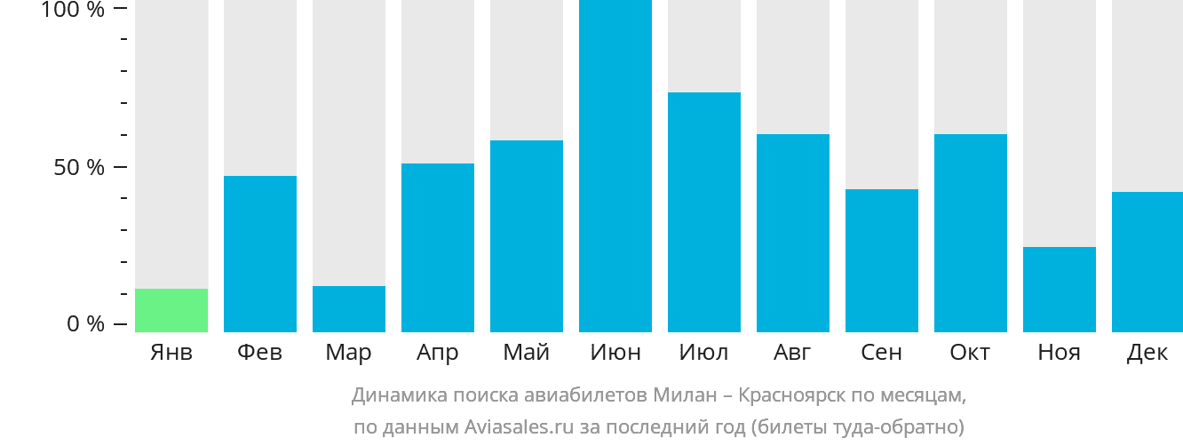 Динамика поиска авиабилетов из Милана в Красноярск по месяцам