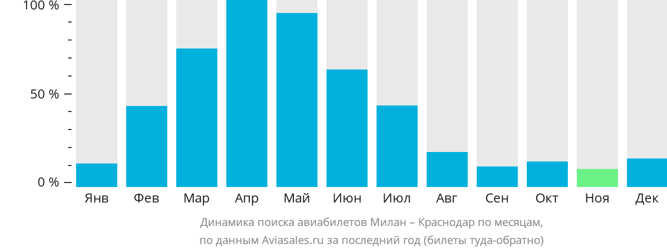 Динамика поиска авиабилетов из Милана в Краснодар по месяцам