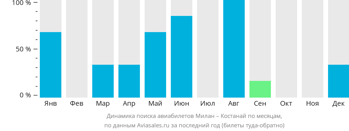 Динамика поиска авиабилетов из Милана в Костанай по месяцам