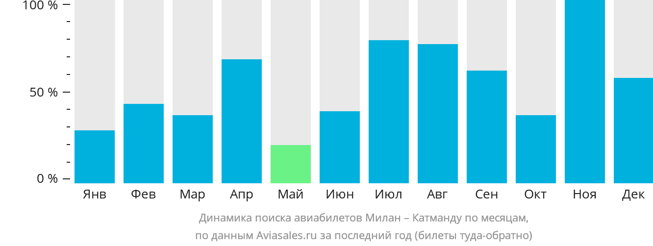 Динамика поиска авиабилетов из Милана в Катманду по месяцам