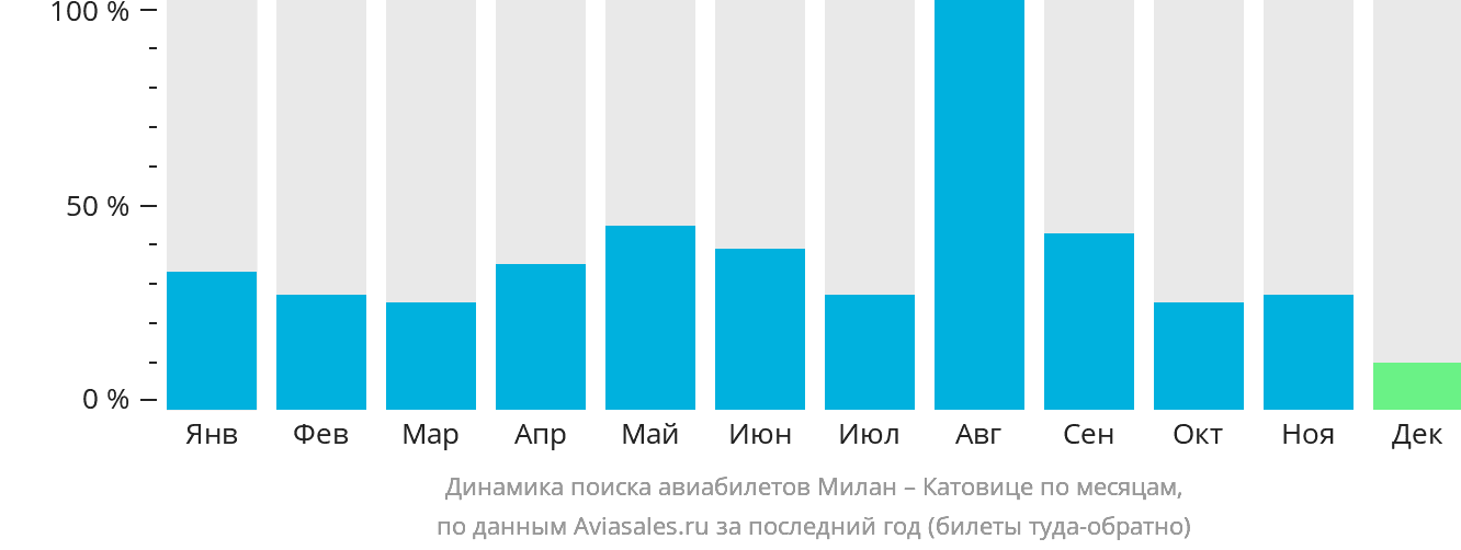 Динамика поиска авиабилетов из Милана в Катовице по месяцам
