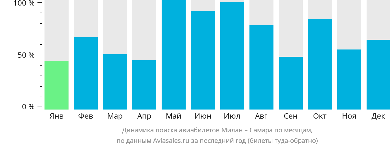 Динамика поиска авиабилетов из Милана в Самару по месяцам