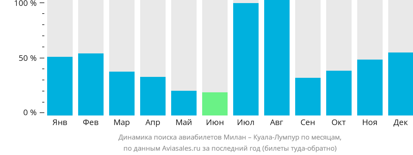 Динамика поиска авиабилетов из Милана в Куала-Лумпур по месяцам