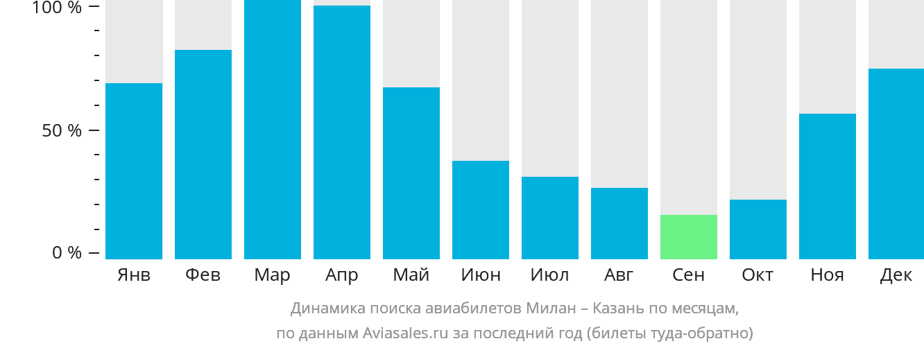 Динамика поиска авиабилетов из Милана в Казань по месяцам