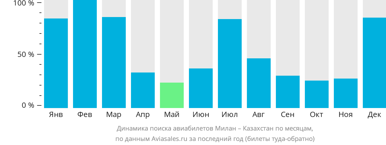 Динамика поиска авиабилетов из Милана в Казахстан по месяцам