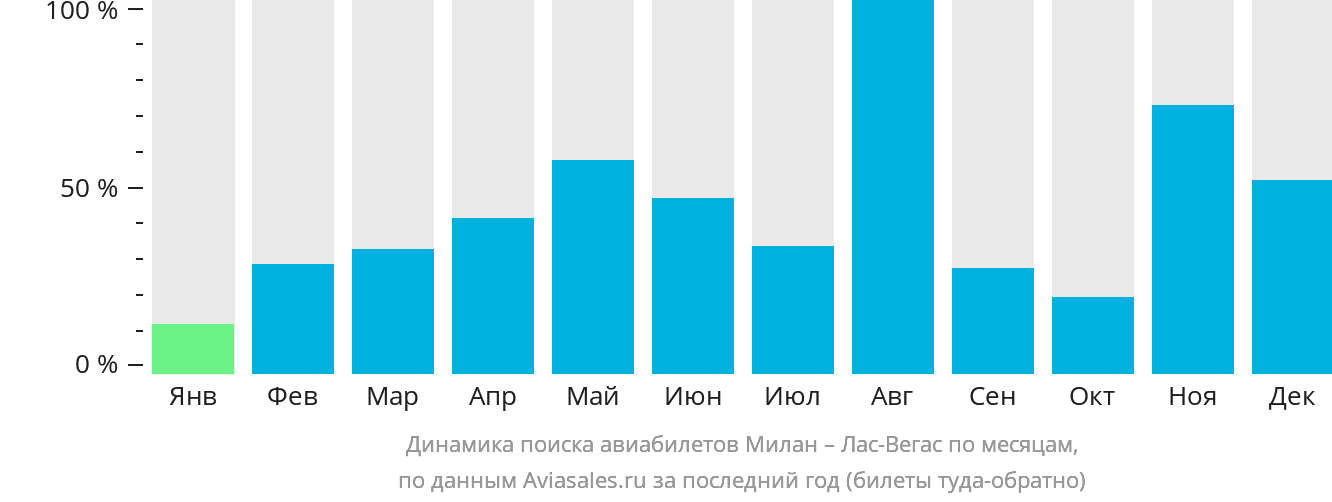Динамика поиска авиабилетов из Милана в Лас-Вегас по месяцам