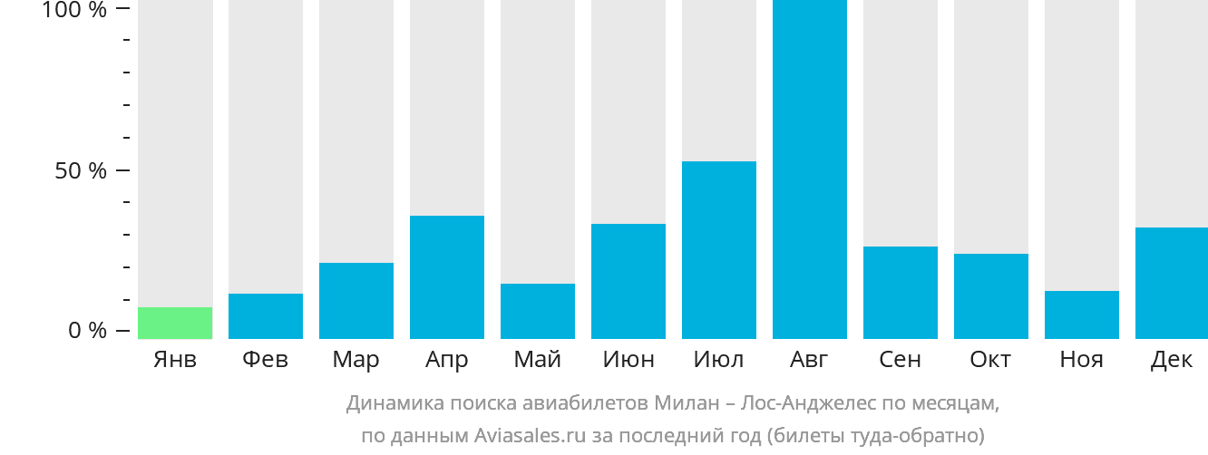 Динамика поиска авиабилетов из Милана в Лос-Анджелес по месяцам