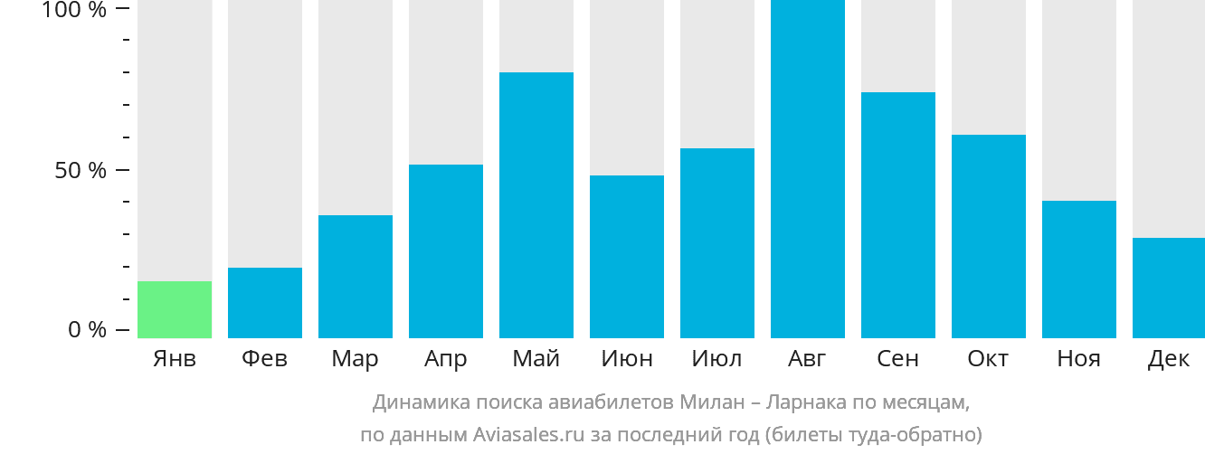 Динамика поиска авиабилетов из Милана в Ларнаку по месяцам