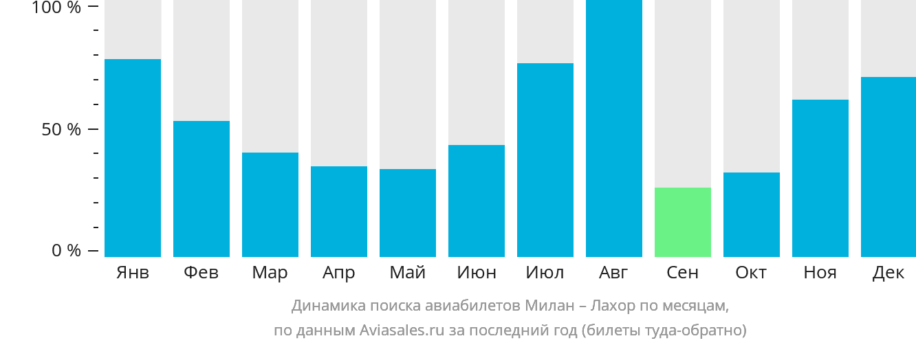Динамика поиска авиабилетов из Милана в Лахор по месяцам