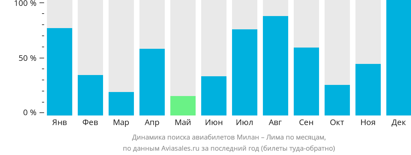 Динамика поиска авиабилетов из Милана в Лиму по месяцам