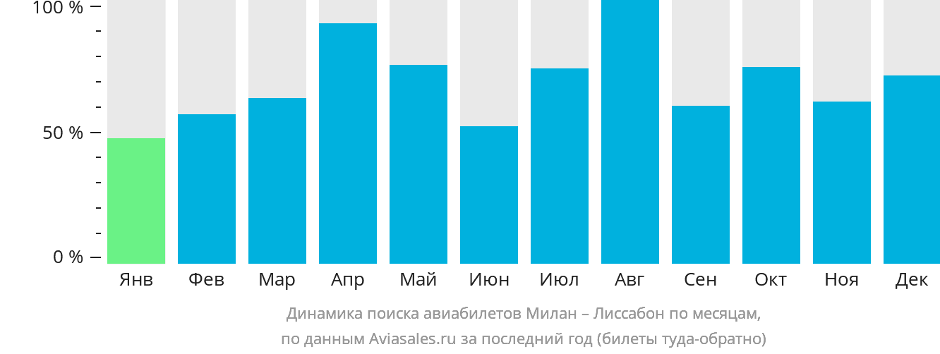 Динамика поиска авиабилетов из Милана в Лиссабон по месяцам
