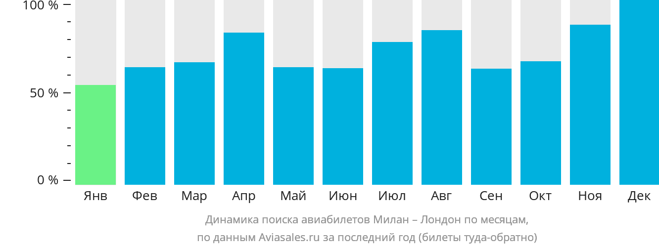 Динамика поиска авиабилетов из Милана в Лондон по месяцам