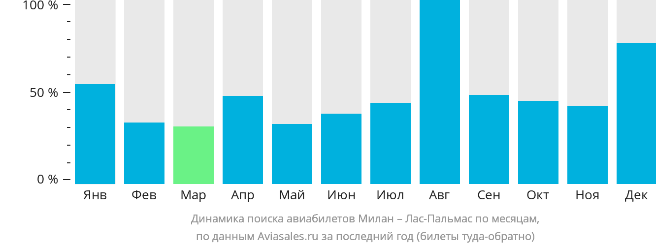 Динамика поиска авиабилетов из Милана в Лас-Пальмас по месяцам
