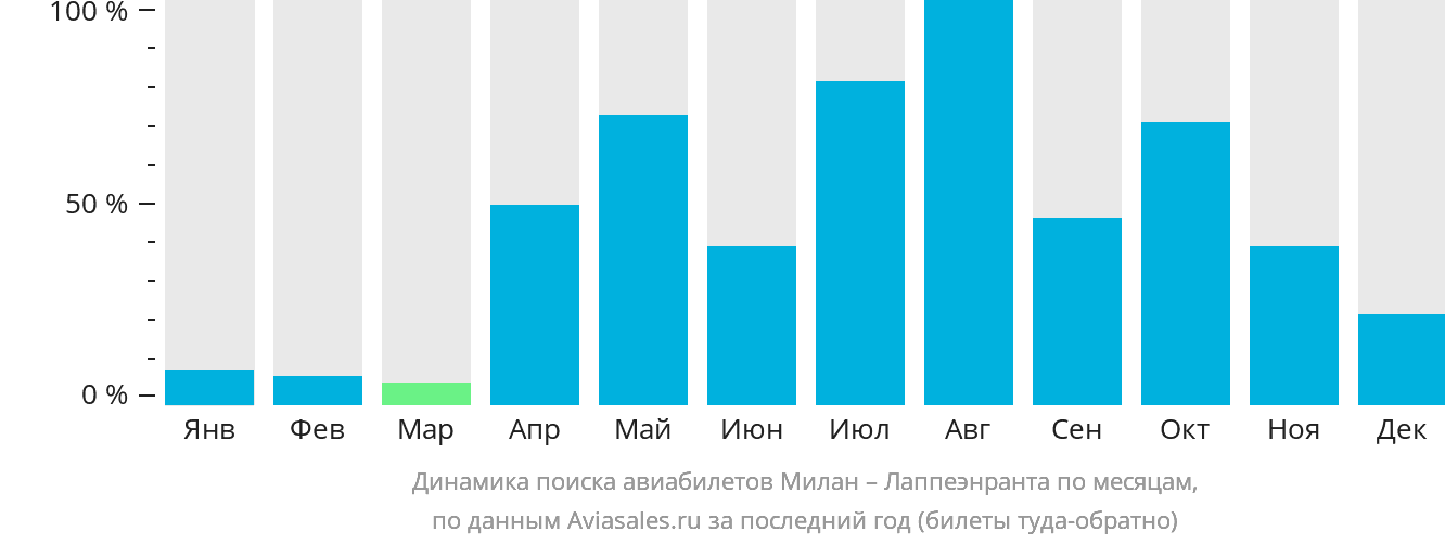 Динамика поиска авиабилетов из Милана в Лаппеэнранту по месяцам