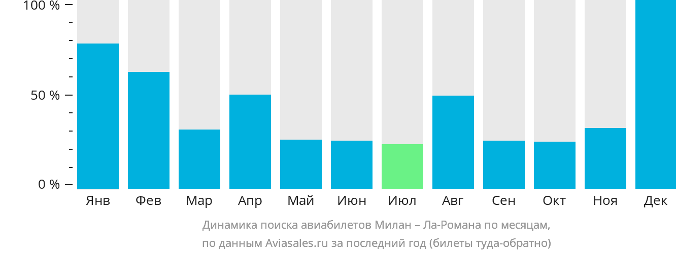 Динамика поиска авиабилетов из Милана в Ла-Роману по месяцам