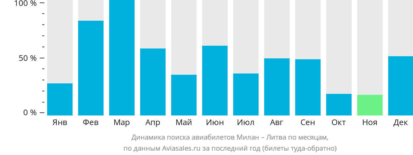 Динамика поиска авиабилетов из Милана в Литву по месяцам